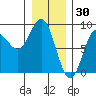 Surge Bay tide chart for Friday, January 30, 2026