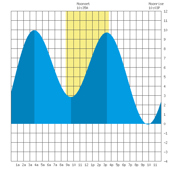 Surge Bay tide chart for Wednesday, January 7, 2026