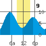 Surge Bay tide chart for Friday, January 9, 2026