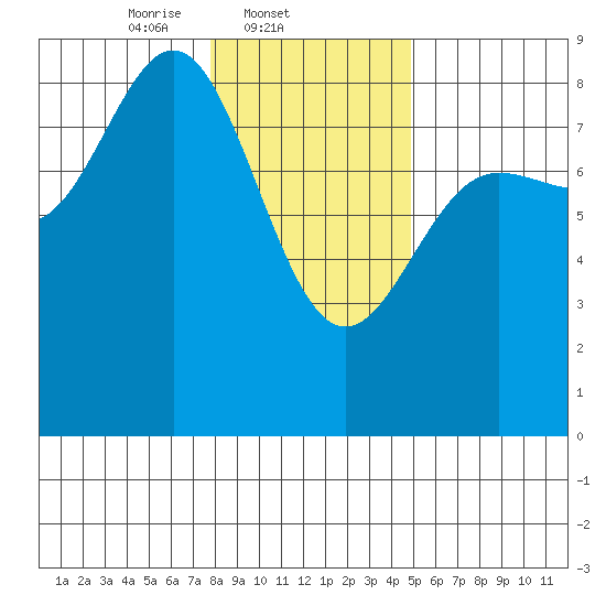 Surge Bay tide chart for Tuesday, February 10, 2026