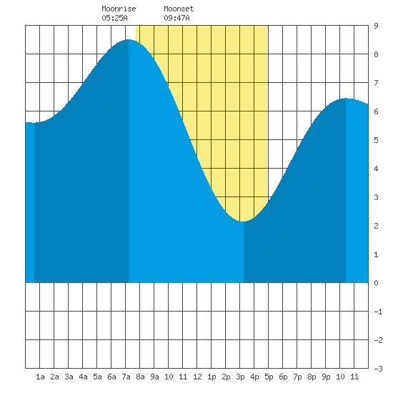 Surge Bay tide chart for Wednesday, February 11, 2026