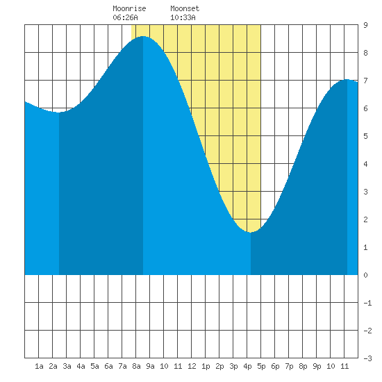 Surge Bay tide chart for Thursday, February 12, 2026