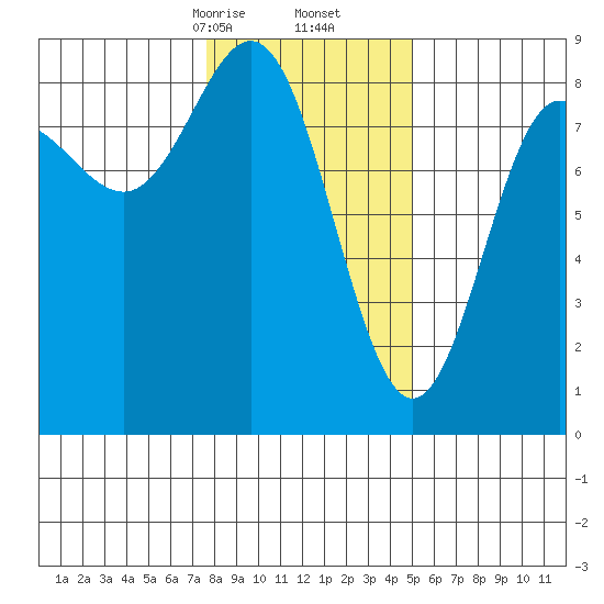 Surge Bay tide chart for Friday, February 13, 2026