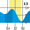 Surge Bay tide chart for Friday, February 13, 2026