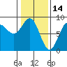 Surge Bay tide chart for Saturday, February 14, 2026