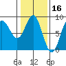 Surge Bay tide chart for Monday, February 16, 2026