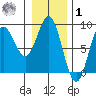 Surge Bay tide chart for Sunday, February 1, 2026