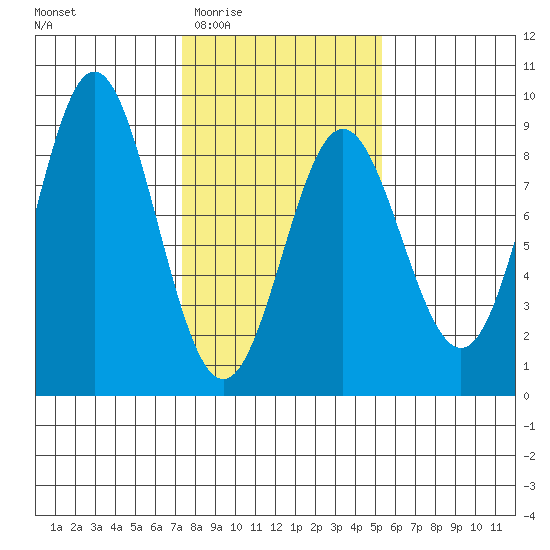 Surge Bay tide chart for Saturday, February 21, 2026