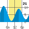 Surge Bay tide chart for Saturday, February 21, 2026
