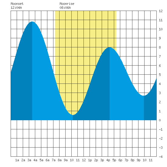 Surge Bay tide chart for Sunday, February 22, 2026