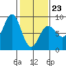 Surge Bay tide chart for Monday, February 23, 2026