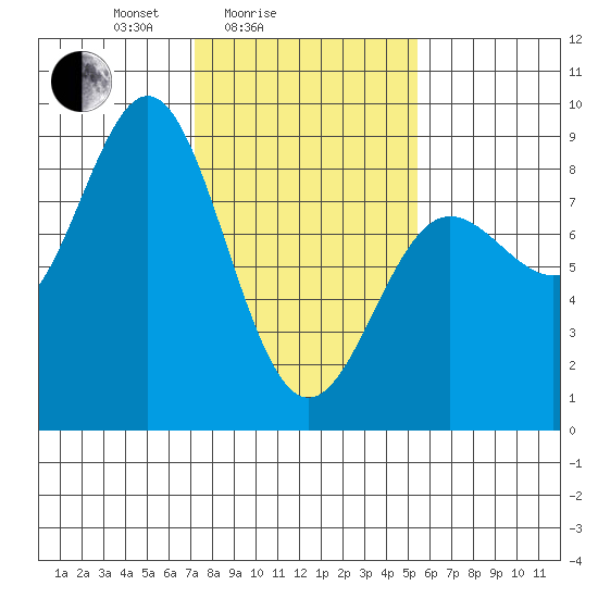 Surge Bay tide chart for Tuesday, February 24, 2026