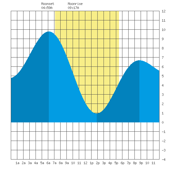 Surge Bay tide chart for Wednesday, February 25, 2026