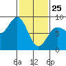 Surge Bay tide chart for Wednesday, February 25, 2026