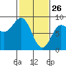 Surge Bay tide chart for Thursday, February 26, 2026