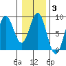 Surge Bay tide chart for Tuesday, February 3, 2026