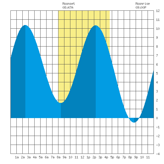 Surge Bay tide chart for Wednesday, February 4, 2026