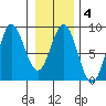 Surge Bay tide chart for Wednesday, February 4, 2026