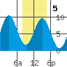 Surge Bay tide chart for Thursday, February 5, 2026