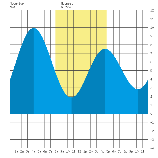 Surge Bay tide chart for Saturday, February 7, 2026