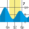 Surge Bay tide chart for Saturday, February 7, 2026
