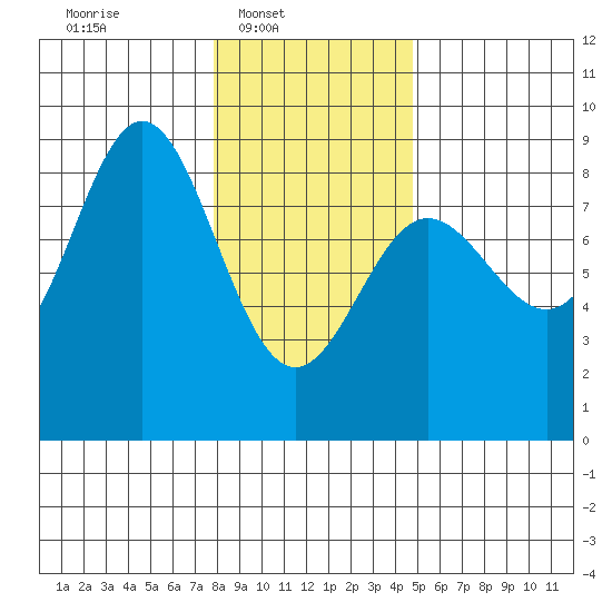 Surge Bay tide chart for Sunday, February 8, 2026