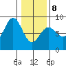 Surge Bay tide chart for Sunday, February 8, 2026