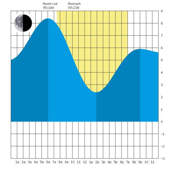 Surge Bay tide chart for Wednesday, March 11, 2026