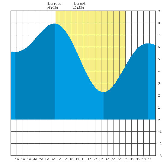 Surge Bay tide chart for Thursday, March 12, 2026
