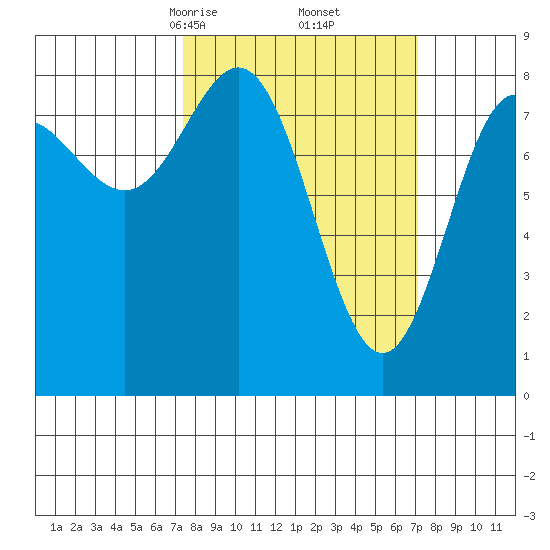 Surge Bay tide chart for Saturday, March 14, 2026