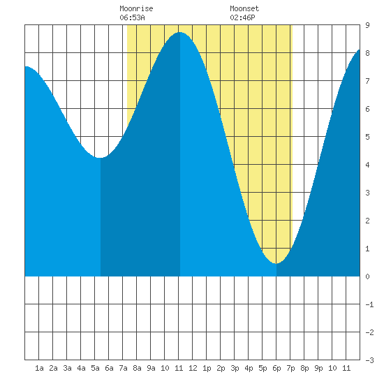 Surge Bay tide chart for Sunday, March 15, 2026