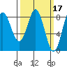 Surge Bay tide chart for Tuesday, March 17, 2026
