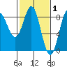 Surge Bay tide chart for Sunday, March 1, 2026