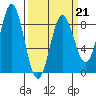 Surge Bay tide chart for Saturday, March 21, 2026