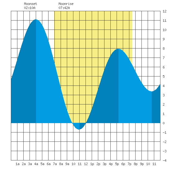 Surge Bay tide chart for Monday, March 23, 2026