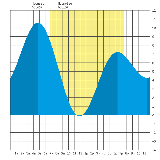 Surge Bay tide chart for Tuesday, March 24, 2026