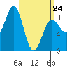 Surge Bay tide chart for Tuesday, March 24, 2026