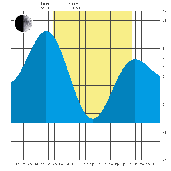 Surge Bay tide chart for Wednesday, March 25, 2026