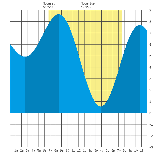 Surge Bay tide chart for Friday, March 27, 2026