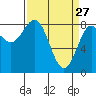 Surge Bay tide chart for Friday, March 27, 2026