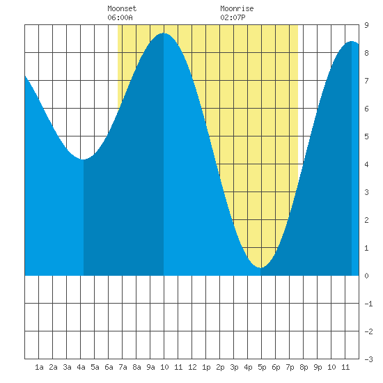 Surge Bay tide chart for Saturday, March 28, 2026