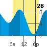 Surge Bay tide chart for Saturday, March 28, 2026