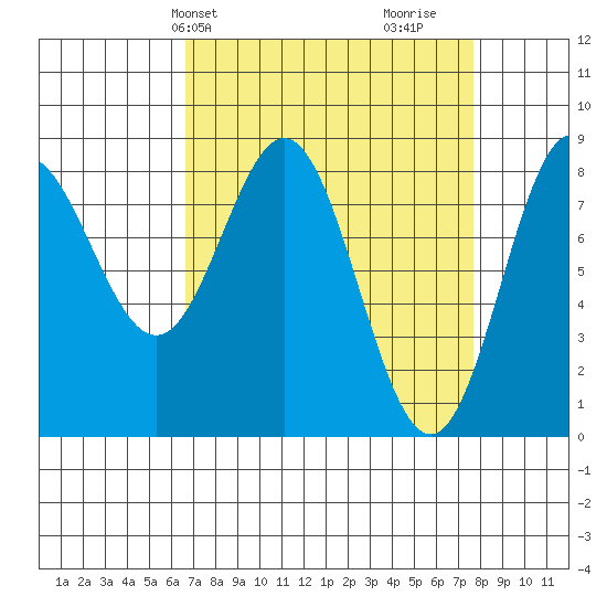 Surge Bay tide chart for Sunday, March 29, 2026