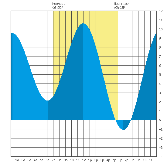 Surge Bay tide chart for Monday, March 2, 2026