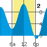 Surge Bay tide chart for Monday, March 2, 2026