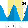 Surge Bay tide chart for Monday, March 30, 2026
