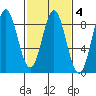 Surge Bay tide chart for Wednesday, March 4, 2026