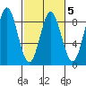 Surge Bay tide chart for Thursday, March 5, 2026