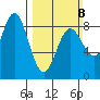 Surge Bay tide chart for Sunday, March 8, 2026