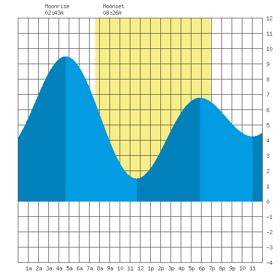 Surge Bay tide chart for Monday, March 9, 2026